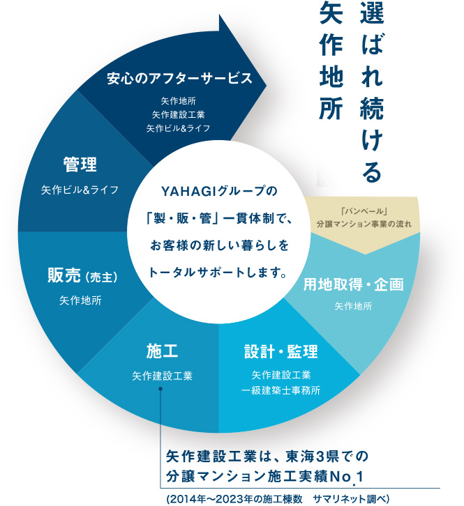 選ばれ続ける矢作地所