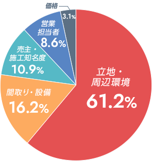 立地・周辺環境 61.2% | 価格 3.1% | 間取 広さ 16.2% | 売主・ 施工知名度 10.9% | 営業担当者 8.6%