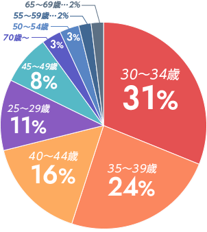 25～29歳 11% | 30～34歳 31% | 35～39歳 24% | 40～44歳 16% | 45～49歳 8% | 50～54歳 3% | 55～59歳 2% | 65～69歳 2% | 70歳～ 3%