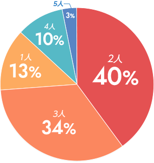 1人 13% | 2人 39% | 3人 34% | 4人 10% | 5人 10%
