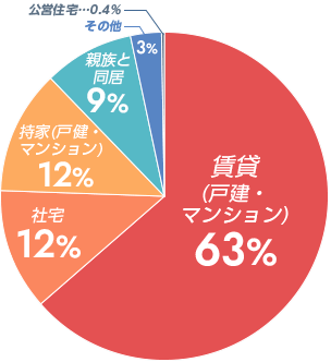 賃貸 (戸建・ マンション) 63% | 持家(戸健・ マンション) 12% | 親族と同居 9% | 社宅 12% | 公営住宅 0.4% | その他 3%