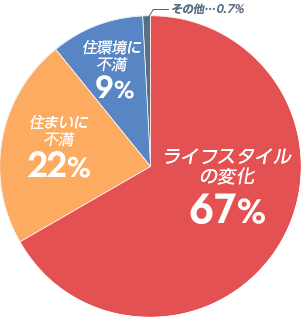 ライフスタイル 変化 67% | 住環境に不満 9% | 住まいに不満 22% | その他 0.7%