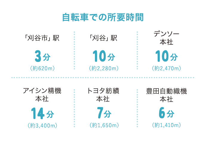 自転車での所要時間