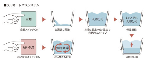 フルオートバスシステム図