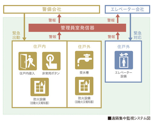 遠隔集中監視システム図