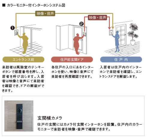 カラーモニター付インターホンシステム図