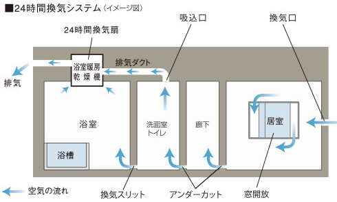 24時間換気システム（イメージ図）