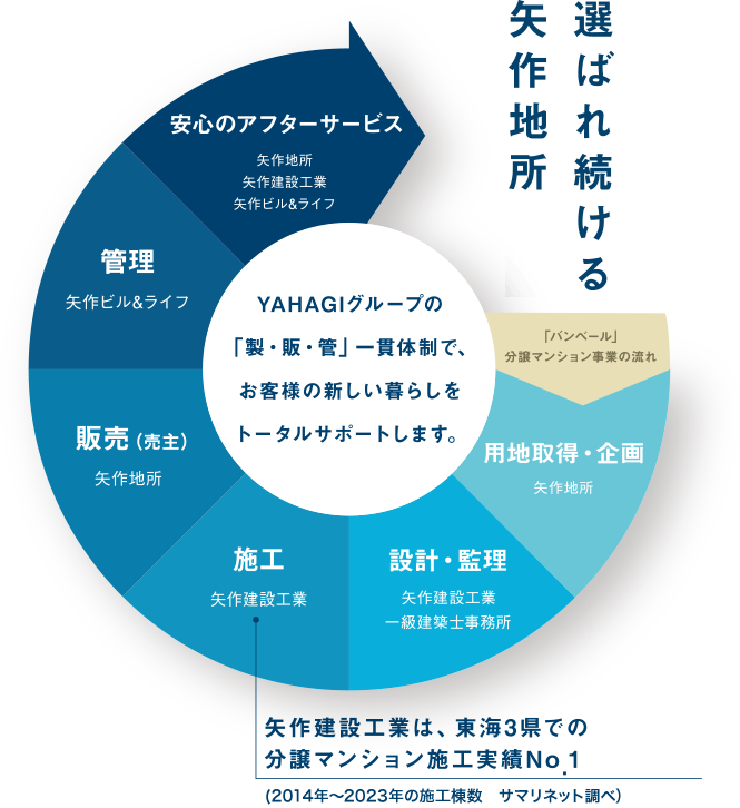 選ばれ続ける矢作地所