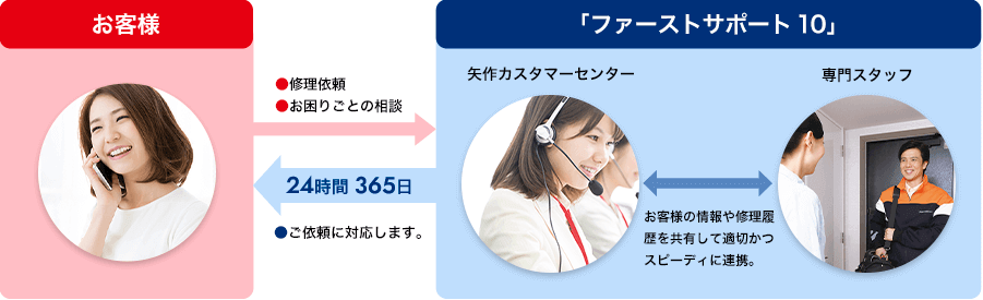 お客様 修理依頼 お困りごとの相談 24時間 365日 ご依頼に対応します。 「ファーストサポート 10」 矢作カスタマーセンター お客様の情報や修理履歴を共有して適切かつスピーディに連携。 専門スタッフ